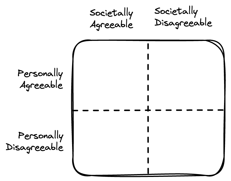 A cartesian graph with two axes "societal agreeableness" and "personal agreeableness". The four quadrants are a result of where you fall on each of those axes